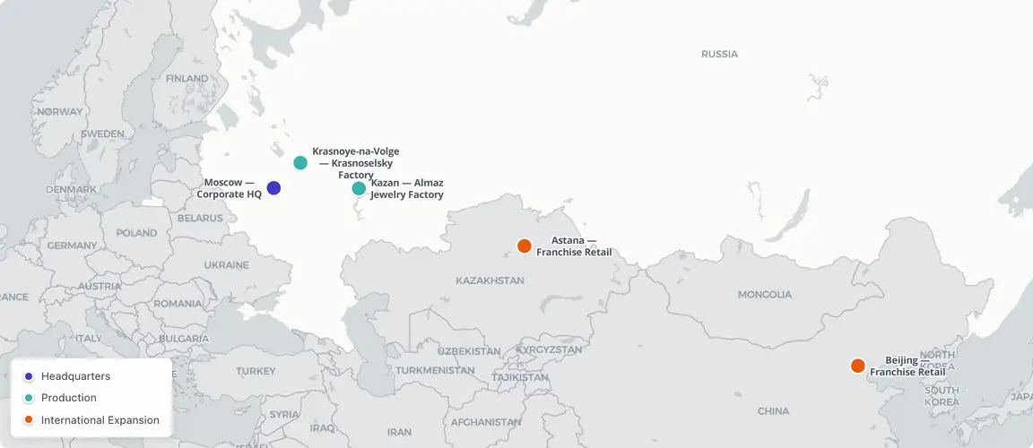 Two Russian production sites and a Moscow corporate hub anchor the Gumerov family network — each plant a sibling's domain — while franchise retail extends the brand outward to Astana (2006) and Beijing (2013), reaching four countries.