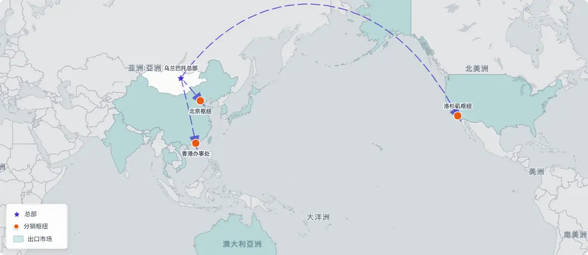 横跨四大洲的十二个出口市场，通过洛杉矶、北京、香港三个自建分销枢纽抵达。