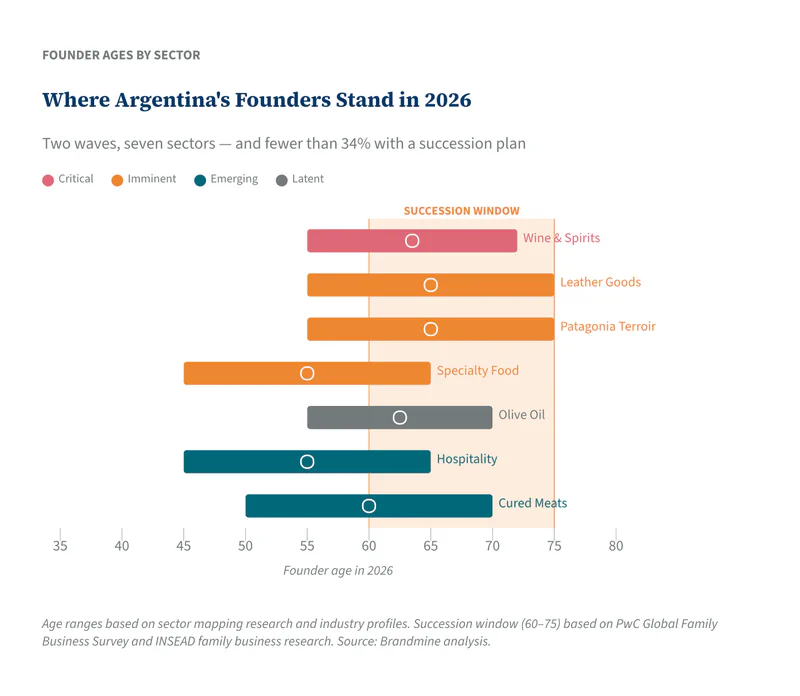 Where Argentina’s Founders Stand in 2026