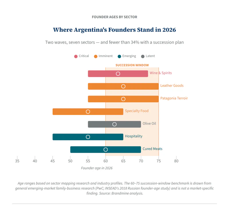 Where Argentina&rsquo;s Founders Stand in 2026