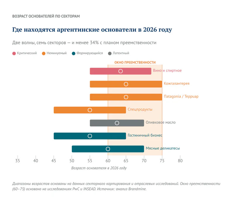Где находятся аргентинские основатели в 2026 году