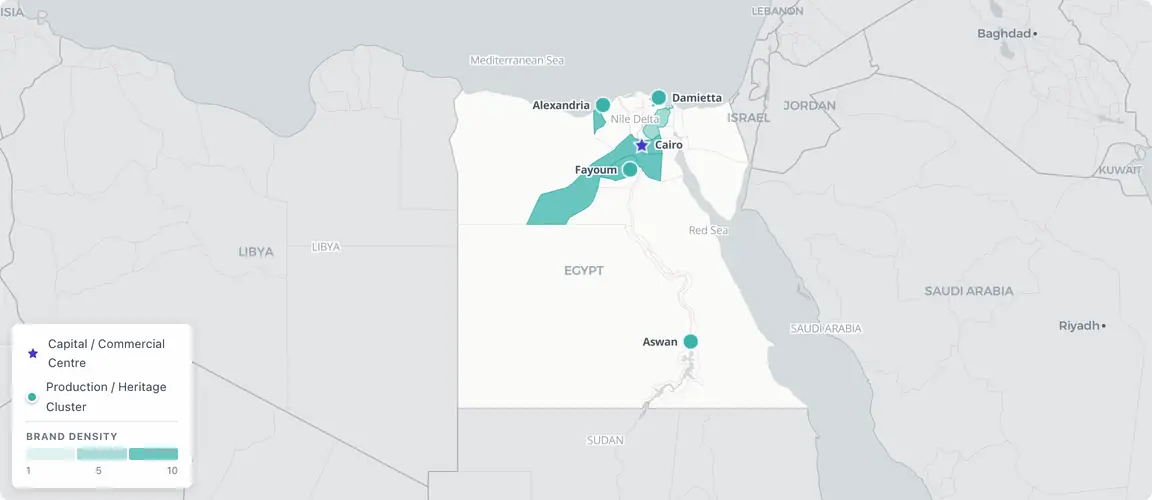 The majority of Egypt's civilian founder-owned consumer brands concentrate along the Cairo–Alexandria axis of the Nile Delta, with the Damietta furniture cluster sitting apart as a distinct geographic concentration and Fayoum anchoring an essential oils corridor to the south — while the military economy filter determines which brands at each node are actually investable.