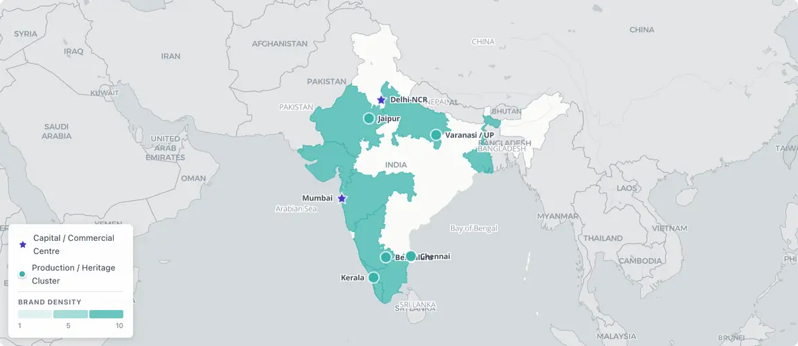 Founder-owned consumer brands distribute across three distinct corridors — the western coast (Mumbai fashion and jewelry, Kerala Ayurveda), the northern heartland (Delhi-NCR spices and lifestyle, Jaipur jewelry), and the southern belt (Chennai food, Bengaluru wellness) — compressing succession pressure across a continent-sized economy where no single city dominates, and no institutional database has mapped the full scale.