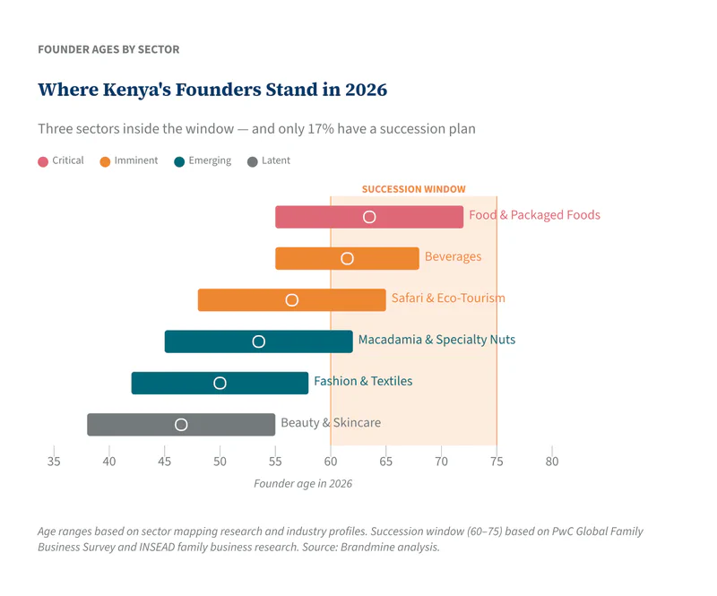Where Kenya&rsquo;s Founders Stand in 2026