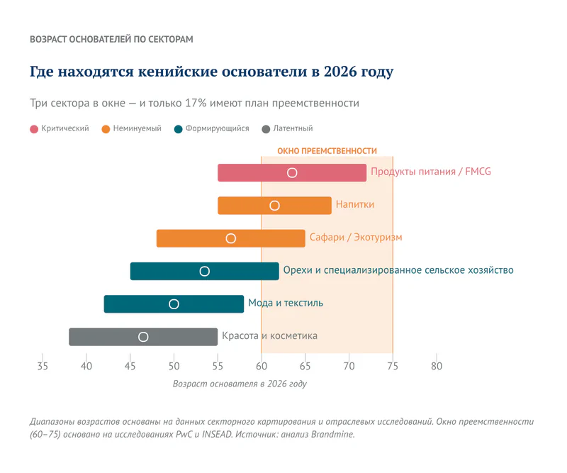 Где находятся кенийские основатели в 2026 году