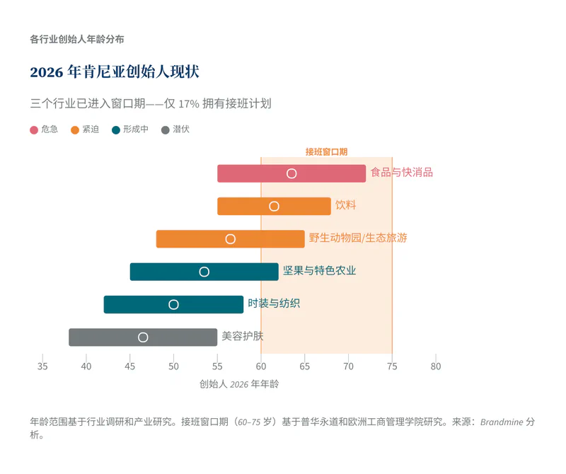 2026年肯尼亚创始人现状