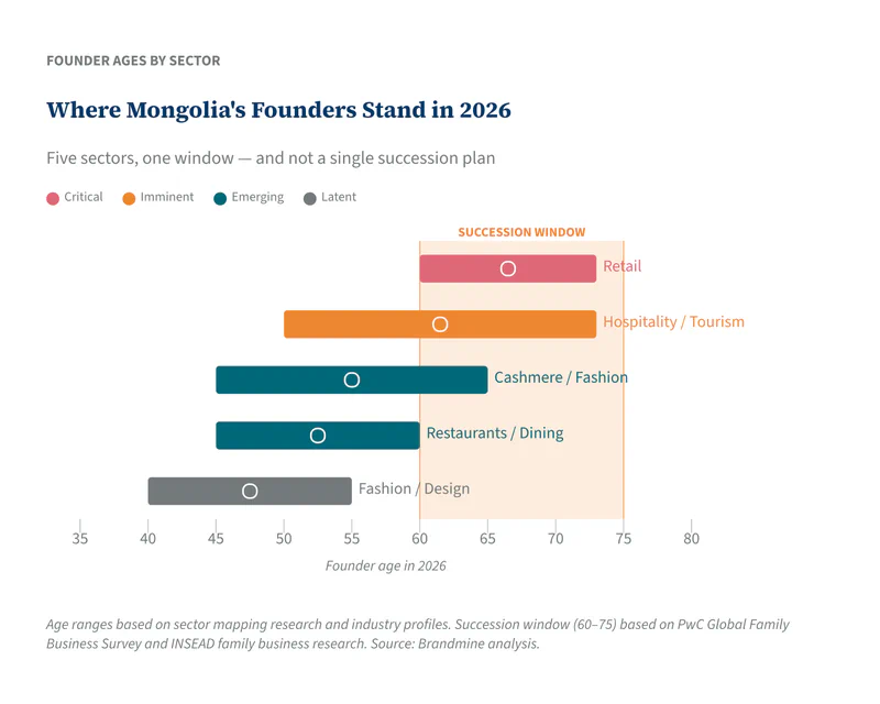 Where Mongolia&rsquo;s Founders Stand in 2026