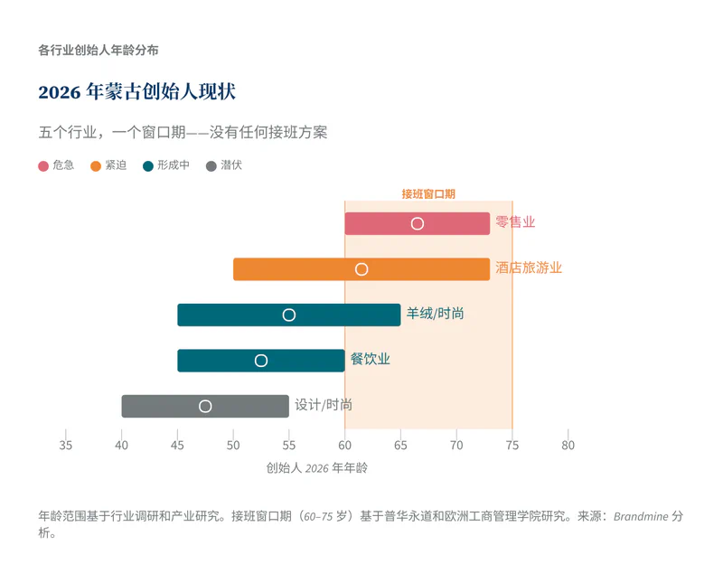 蒙古创始人年龄分布（2026年）