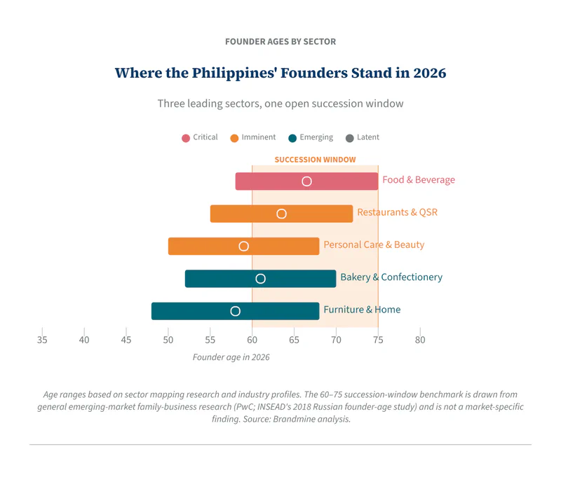 Where the Philippines&rsquo; Founders Stand in 2026