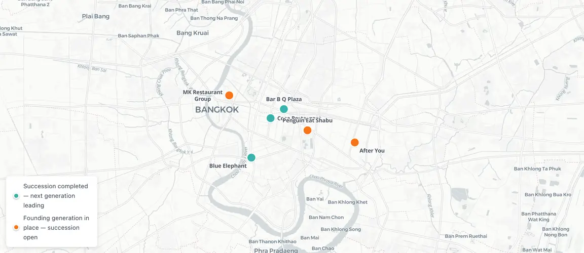 The succession wave is already breaking: Coca, Blue Elephant, and Bar B Q Plaza have completed founder handovers; MK's founding generation remains in place.