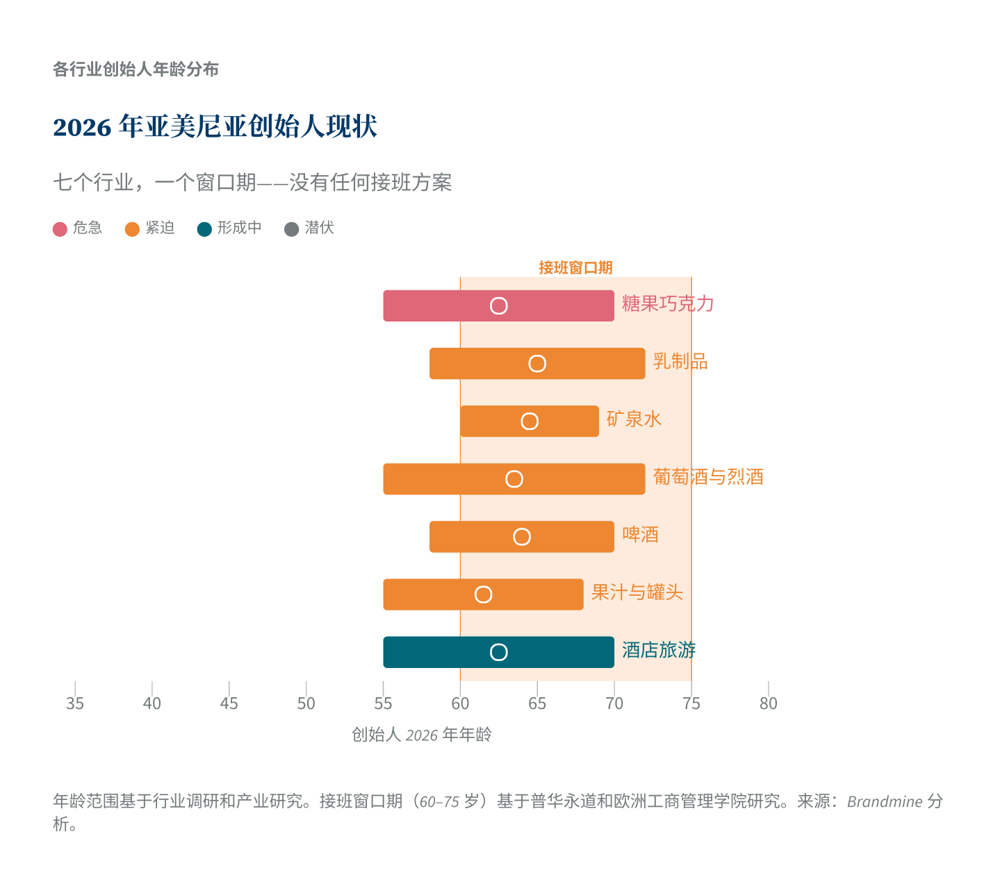 2026年亚美尼亚创始人年龄分布