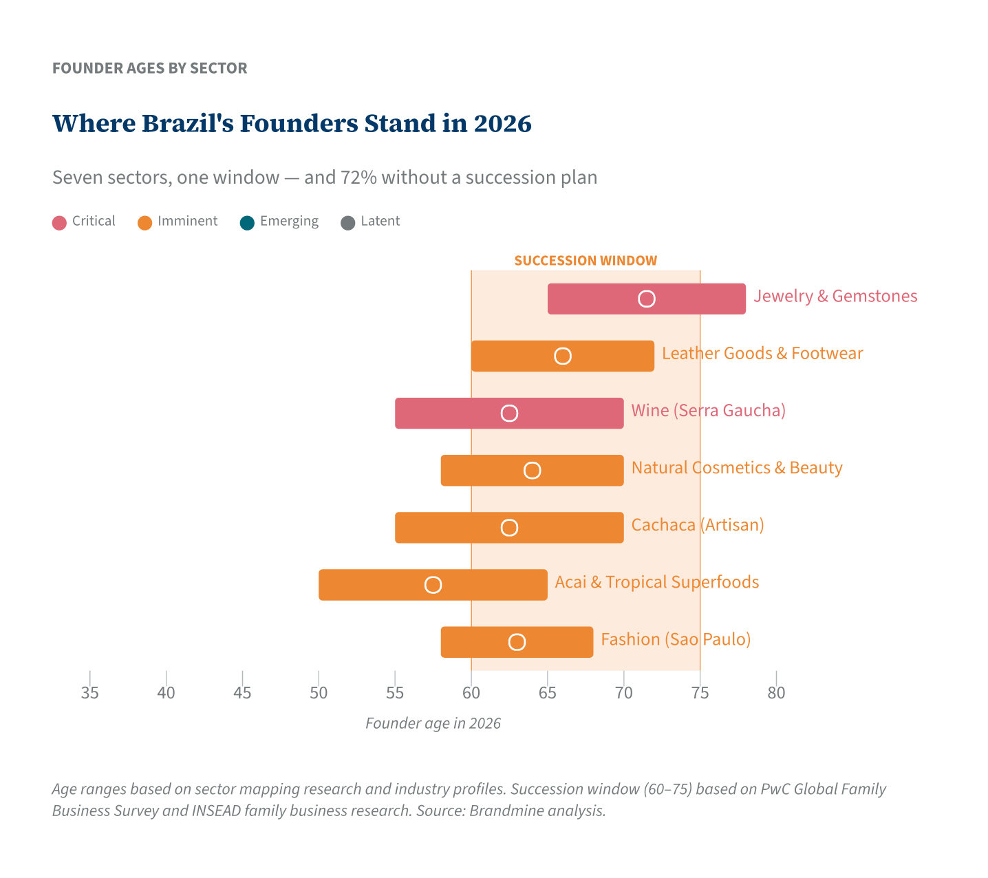 Where Brazil&rsquo;s Founders Stand in 2026