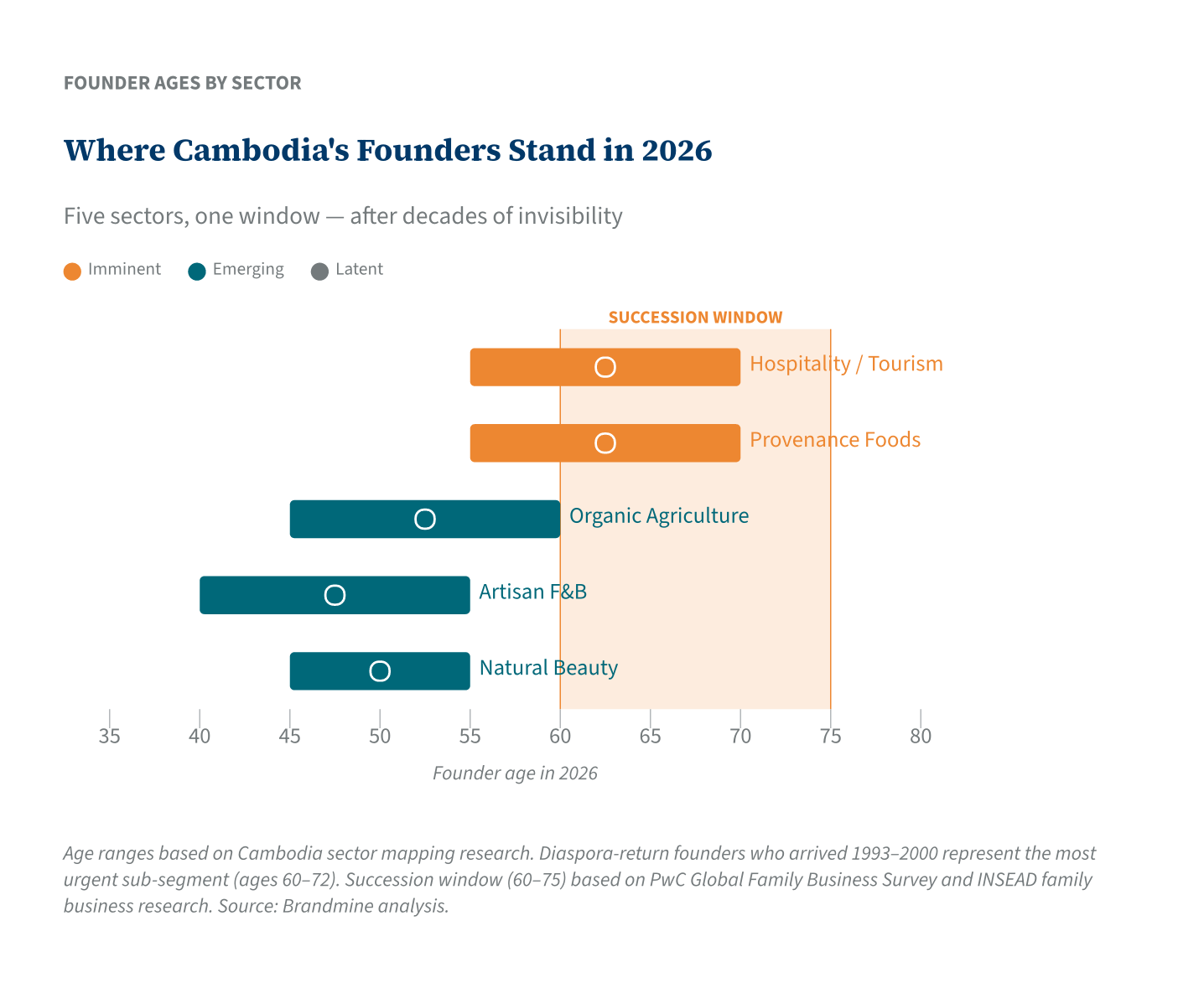 Where Cambodia&rsquo;s Founders Stand in 2026