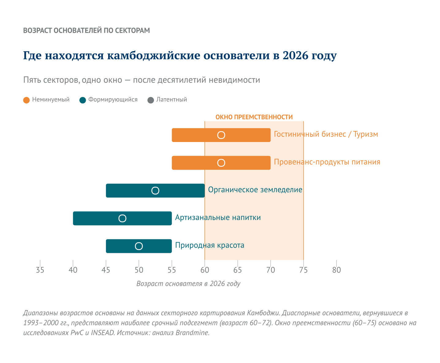 Где находятся основатели Камбоджи в 2026 году