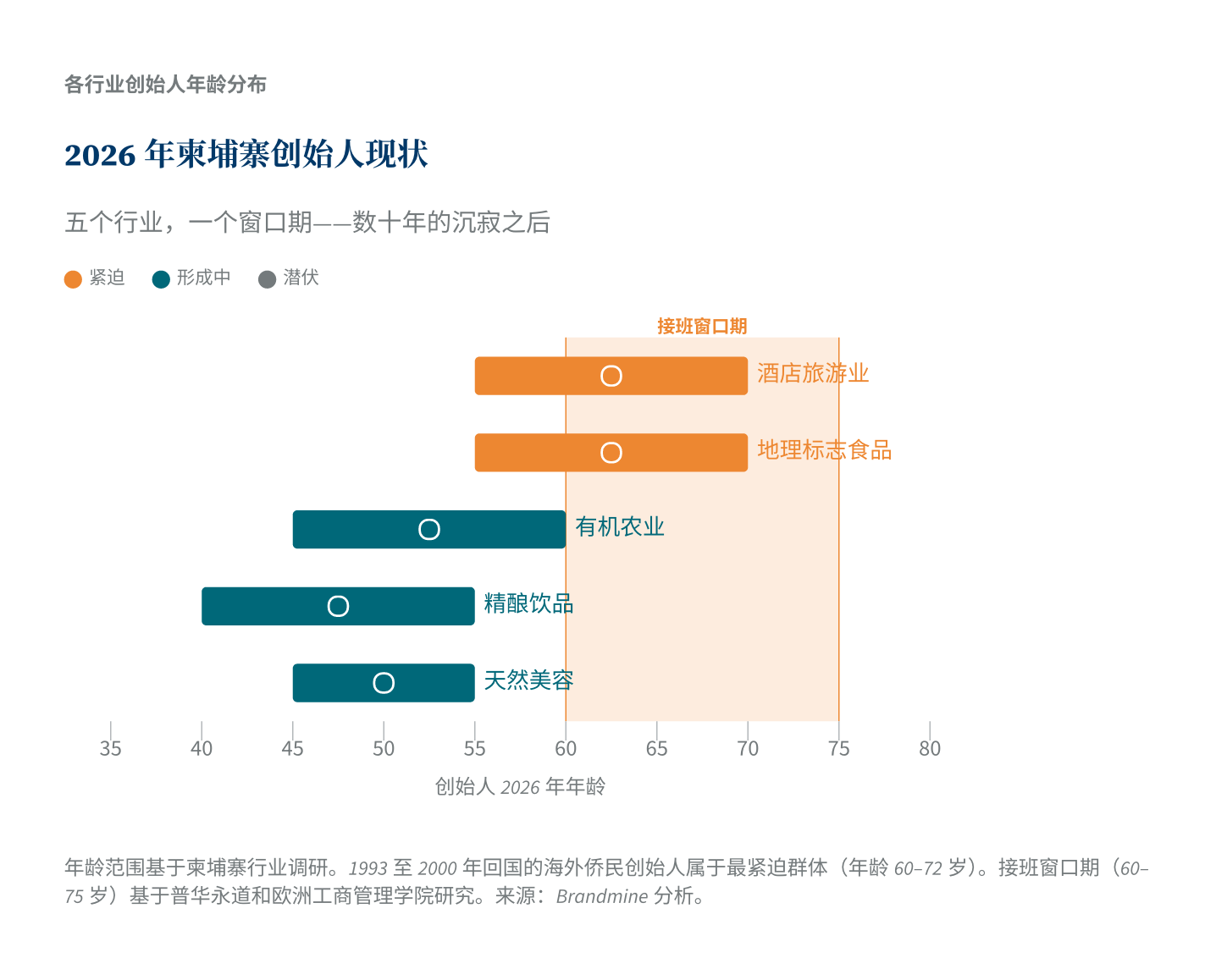 2026年柬埔寨创始人现状