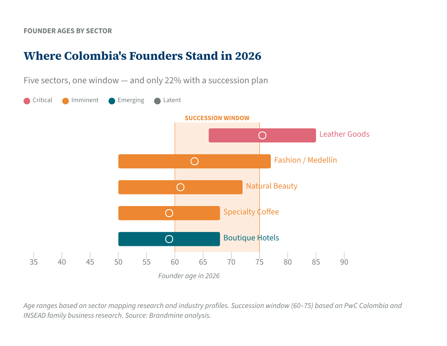 Where Colombia&rsquo;s Founders Stand in 2026