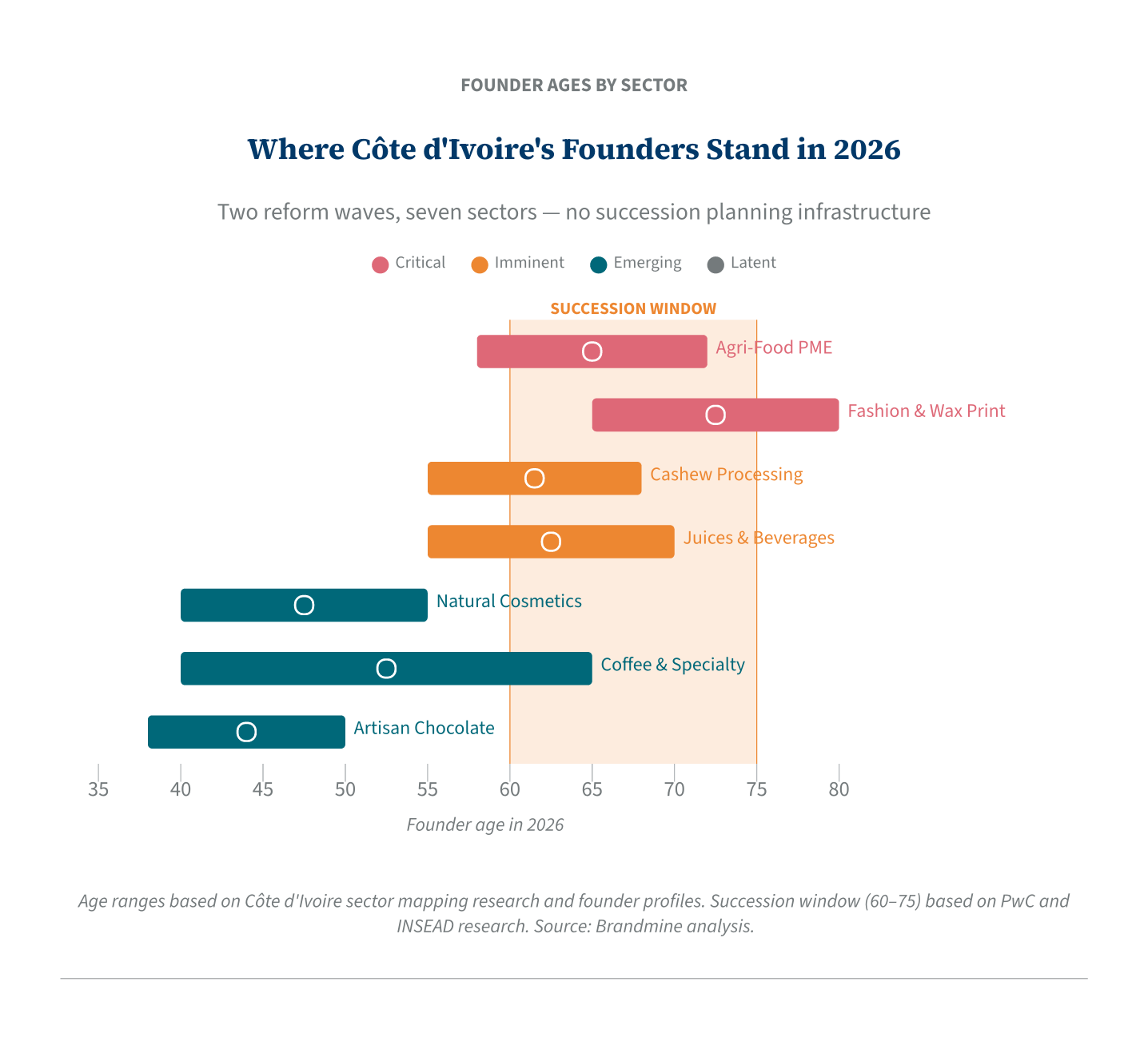 Where Côte d’Ivoire’s Founders Stand in 2026