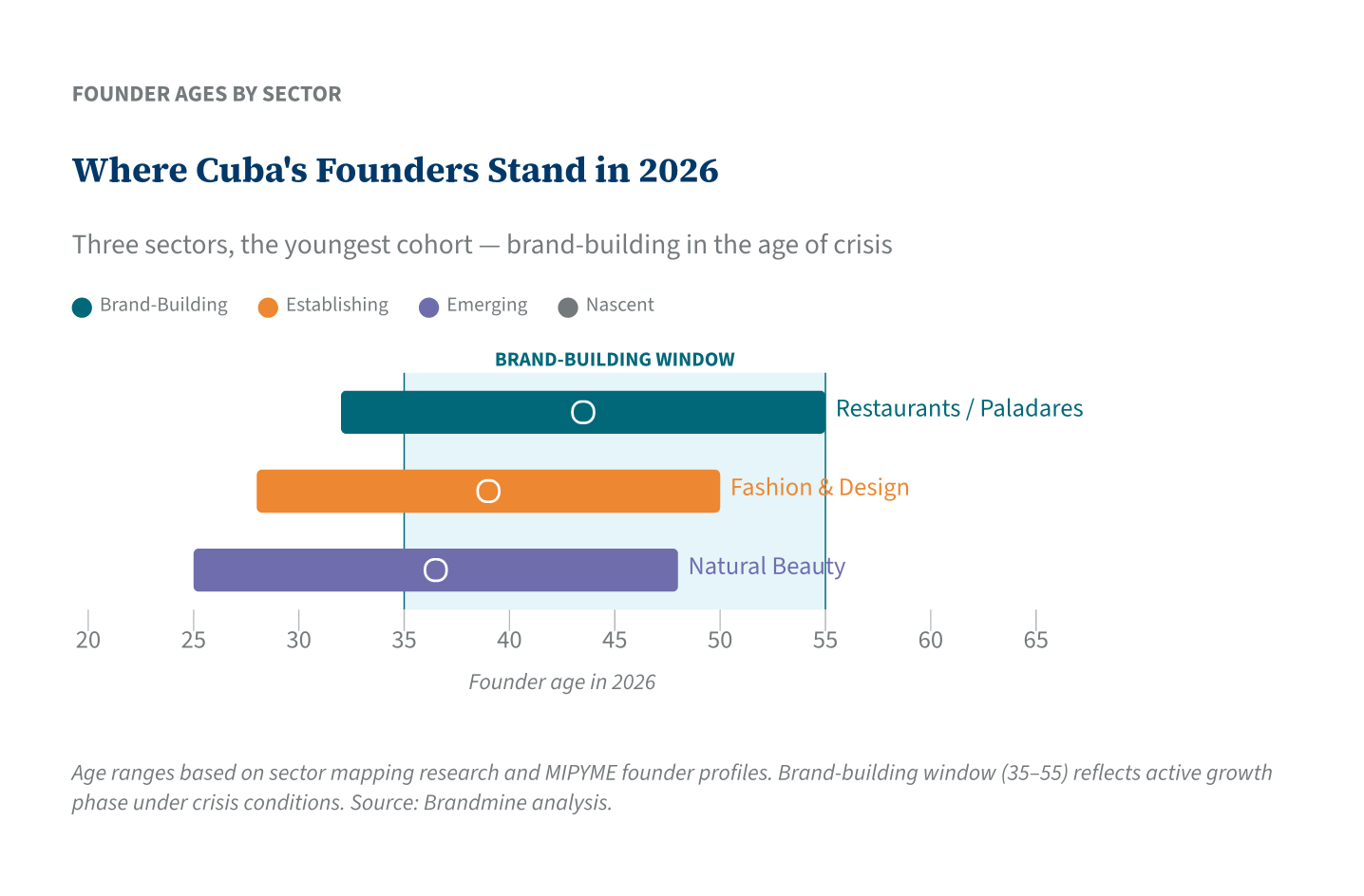 Where Cuba&rsquo;s Founders Stand in 2026