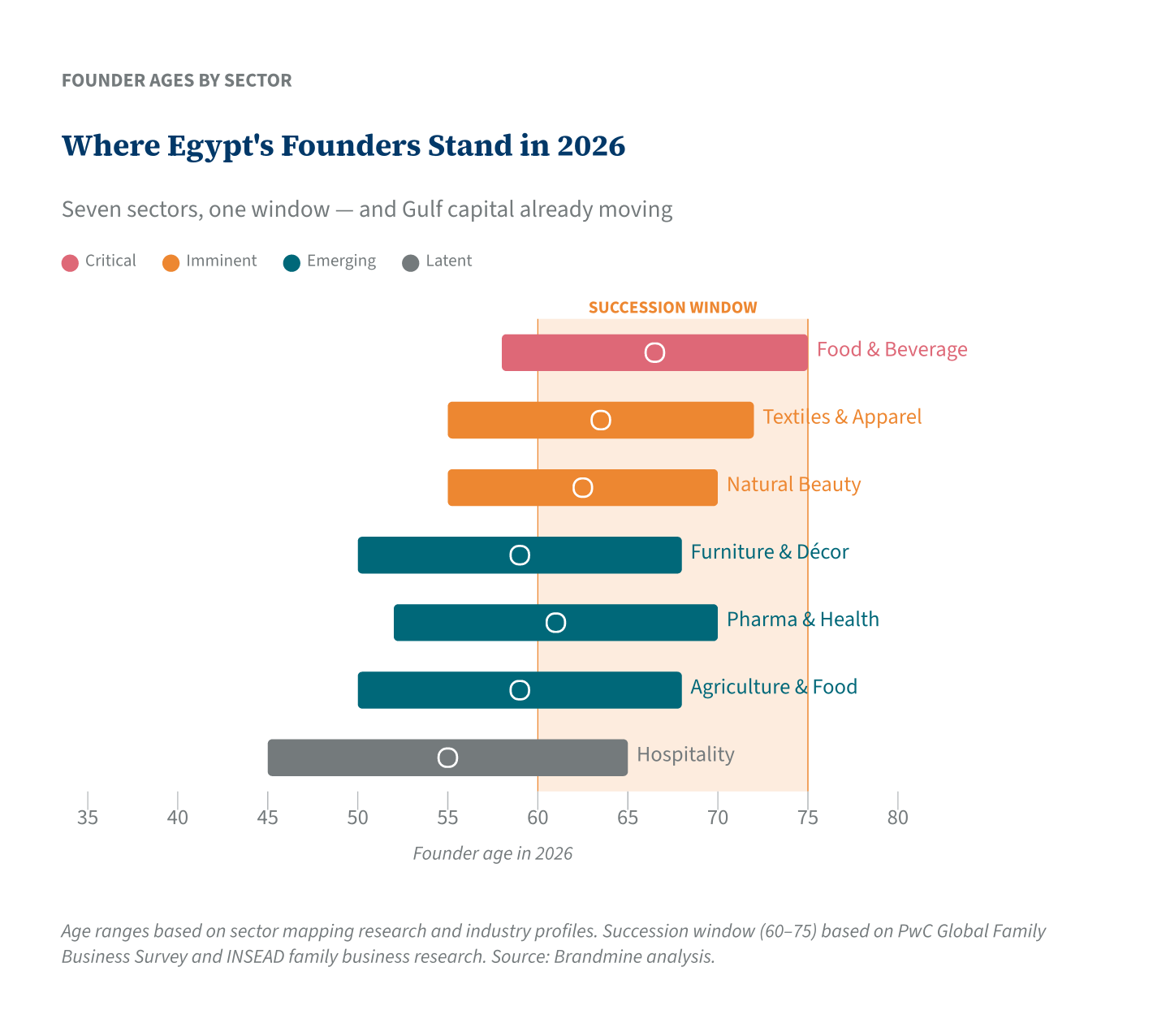 Where Egypt&rsquo;s Founders Stand in 2026