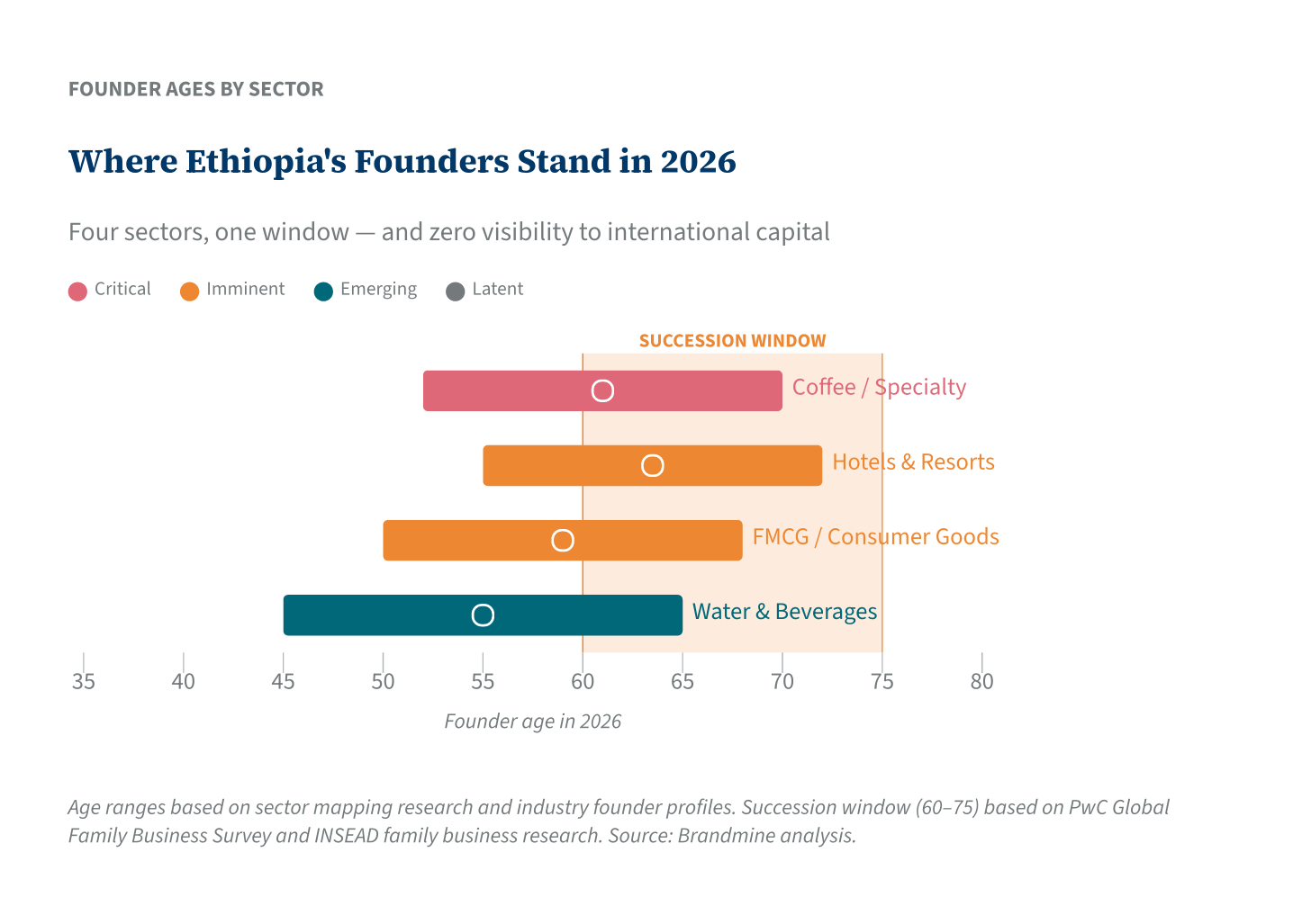 Where Ethiopia&rsquo;s Founders Stand in 2026