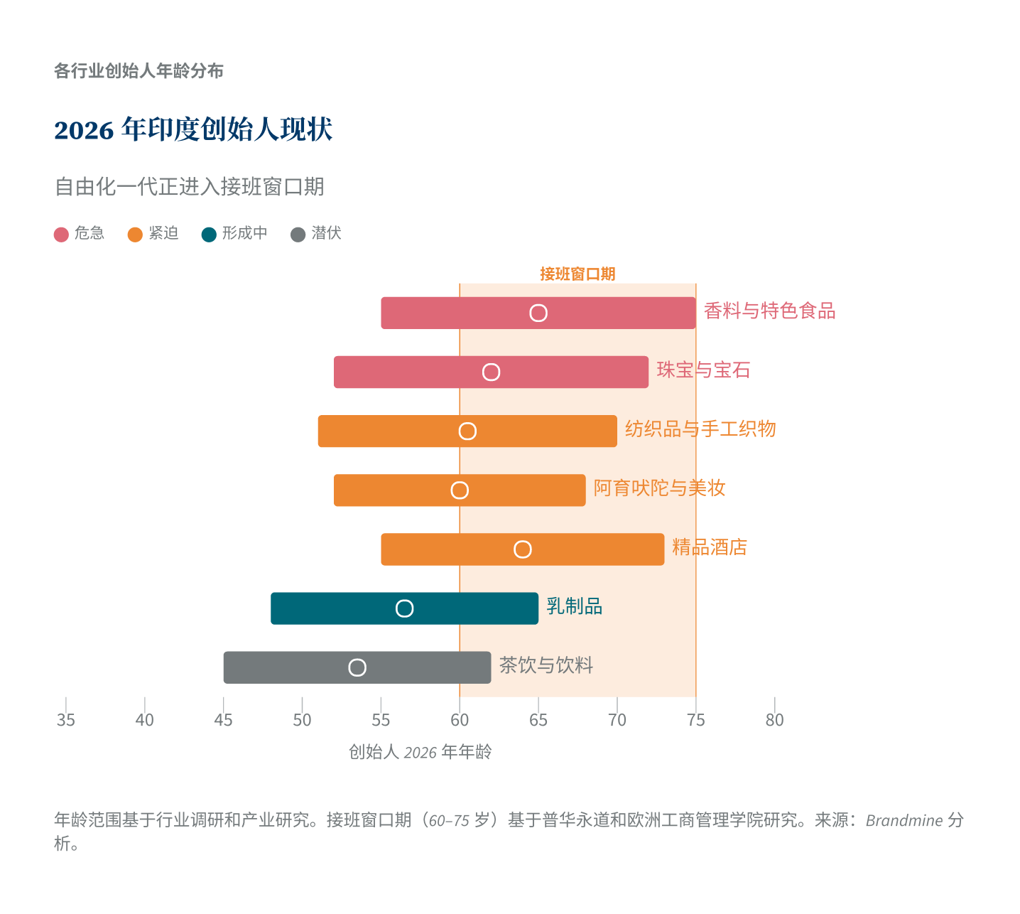 2026年印度创始人现状