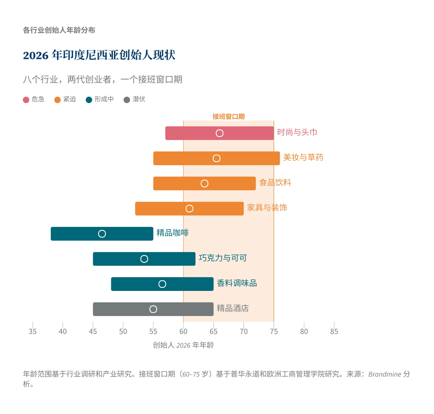 2026年印度尼西亚创始人现状