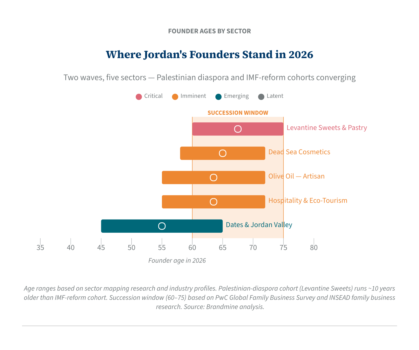 Where Jordan&rsquo;s founders stand in 2026 — sector-by-sector age bands showing two cohorts converging on the succession window