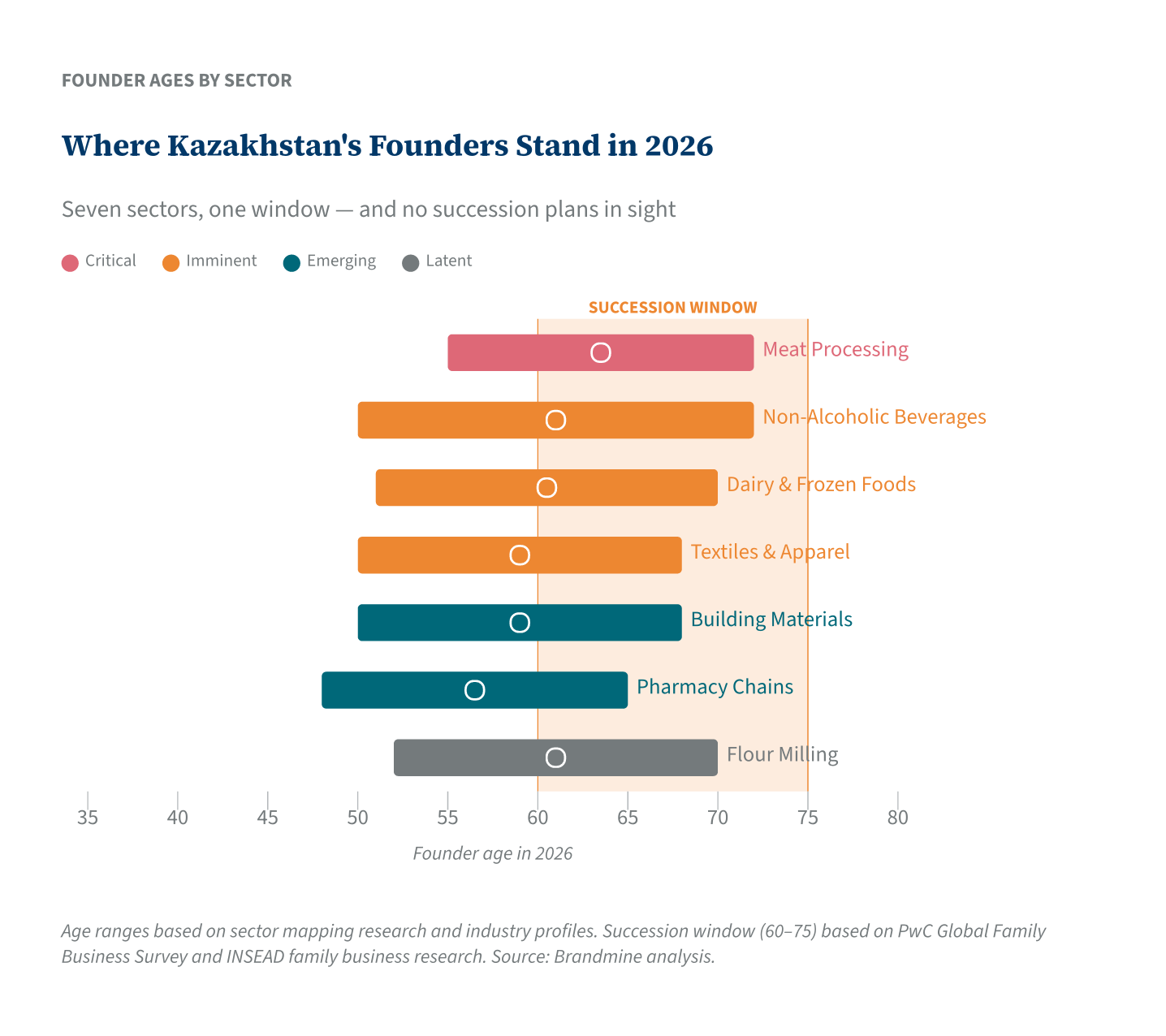 Where Kazakhstan&rsquo;s Founders Stand in 2026