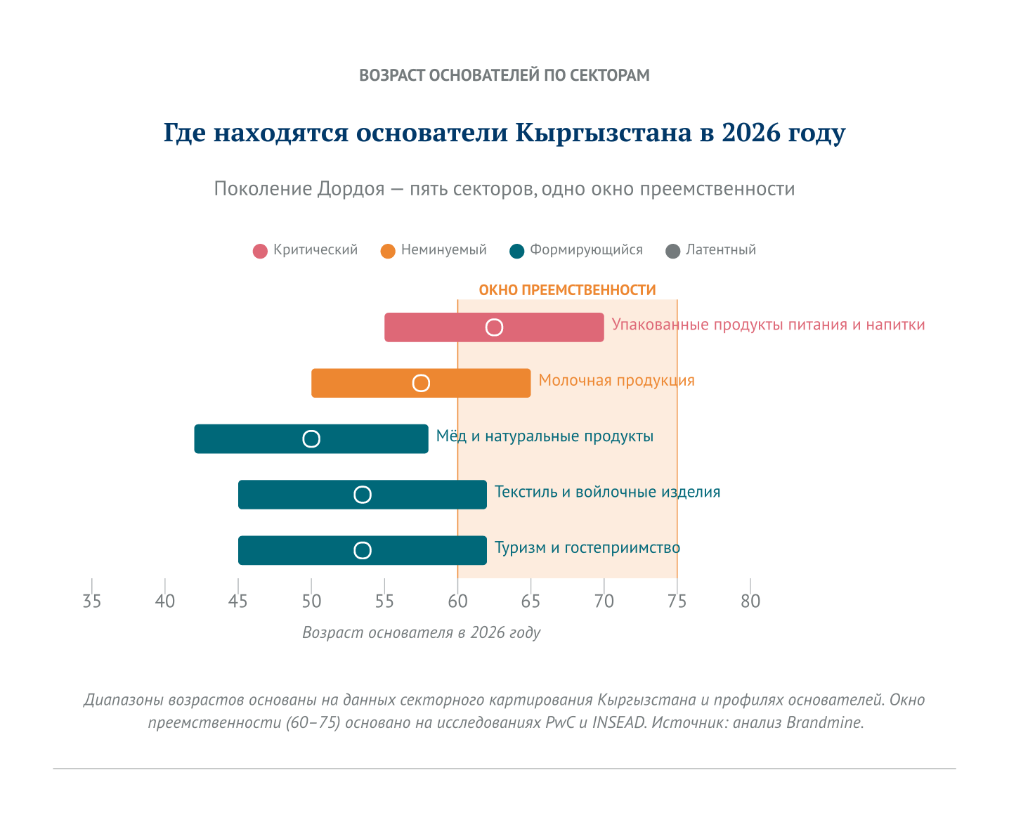 Kyrgyzstan founder ages by sector (RU)