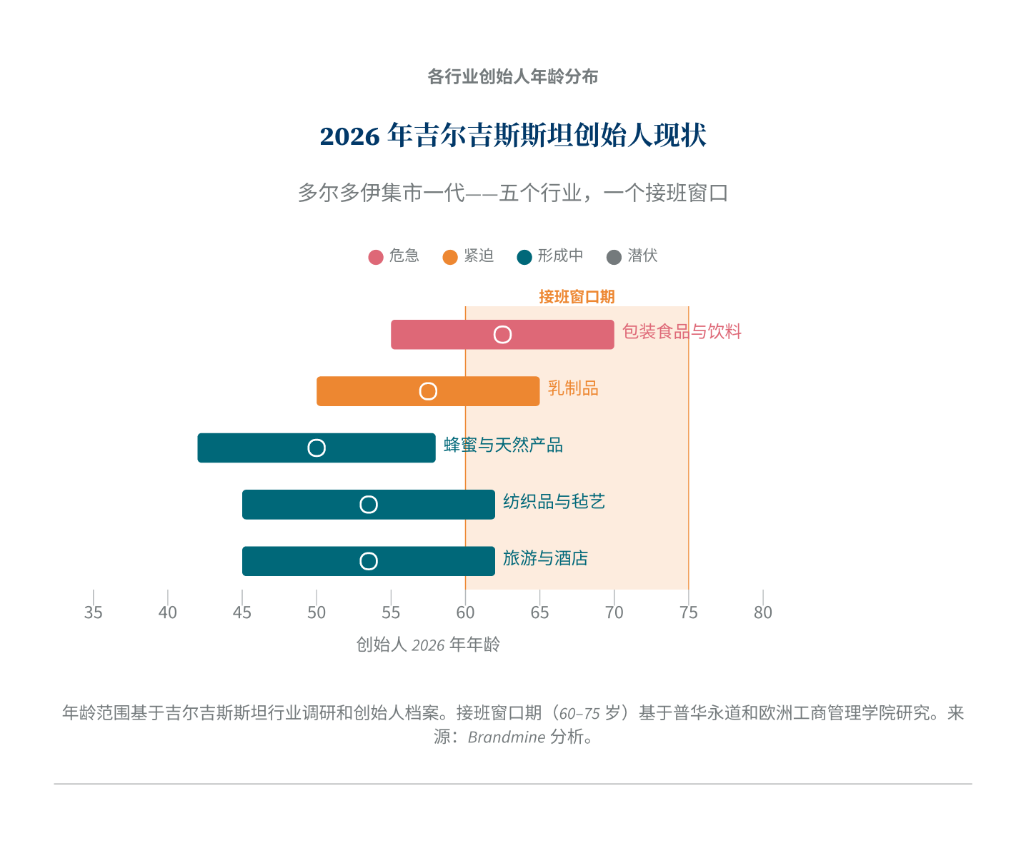 吉尔吉斯斯坦各行业创始人年龄