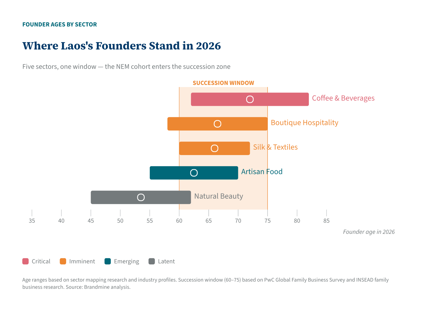 Where Laos&rsquo;s Founders Stand in 2026