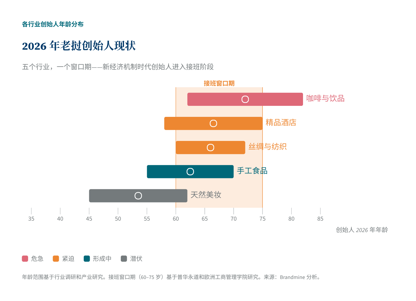 2026年老挝创始人现状