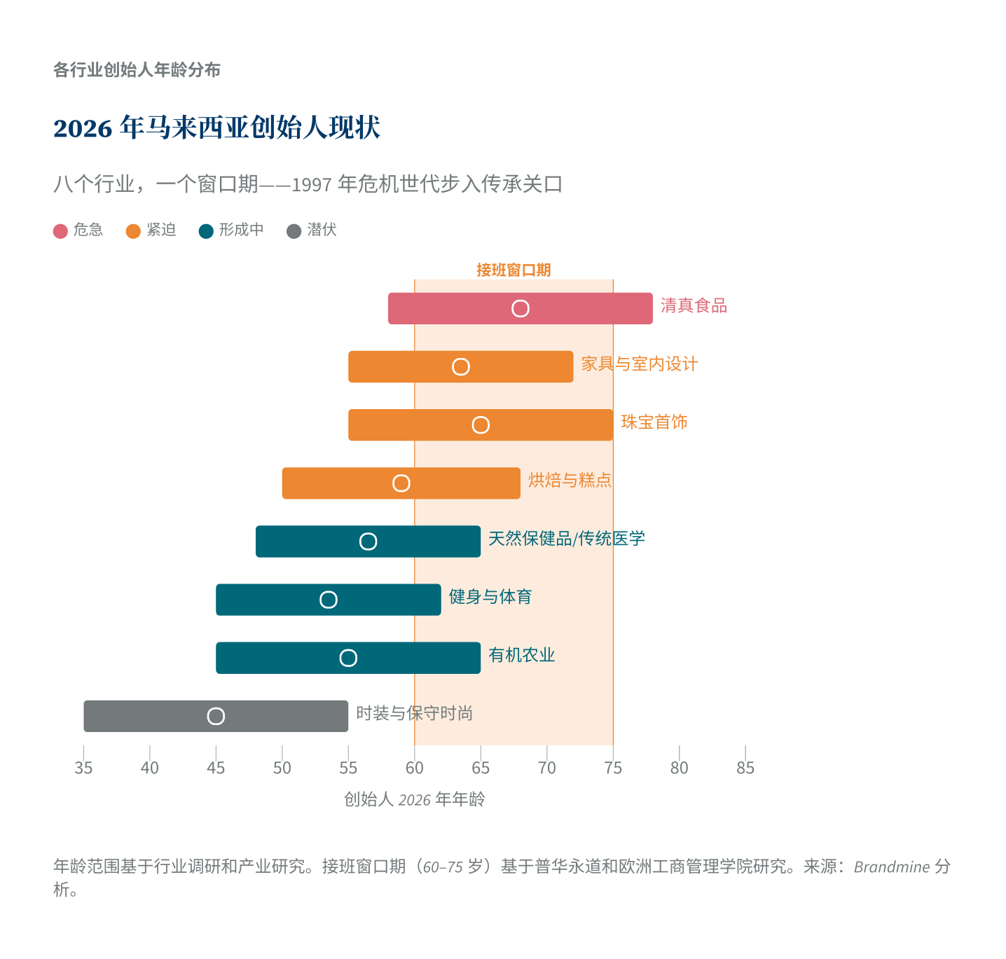 2026年马来西亚创始人现状
