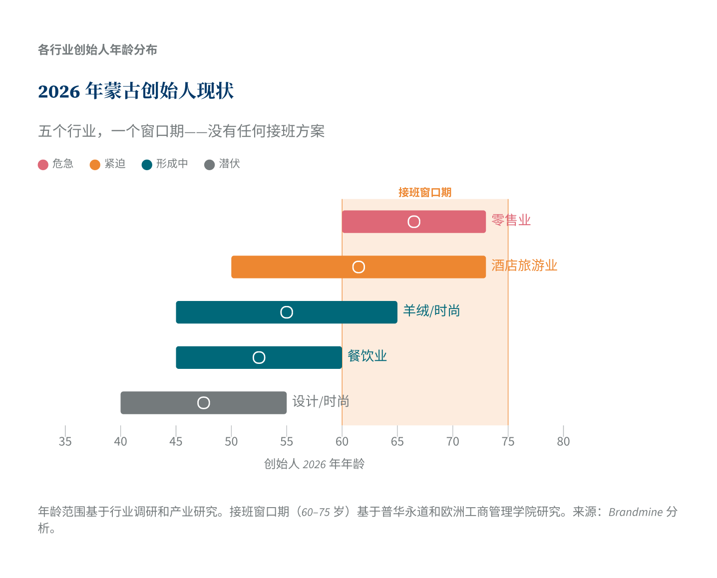 蒙古创始人年龄分布(2026年)
