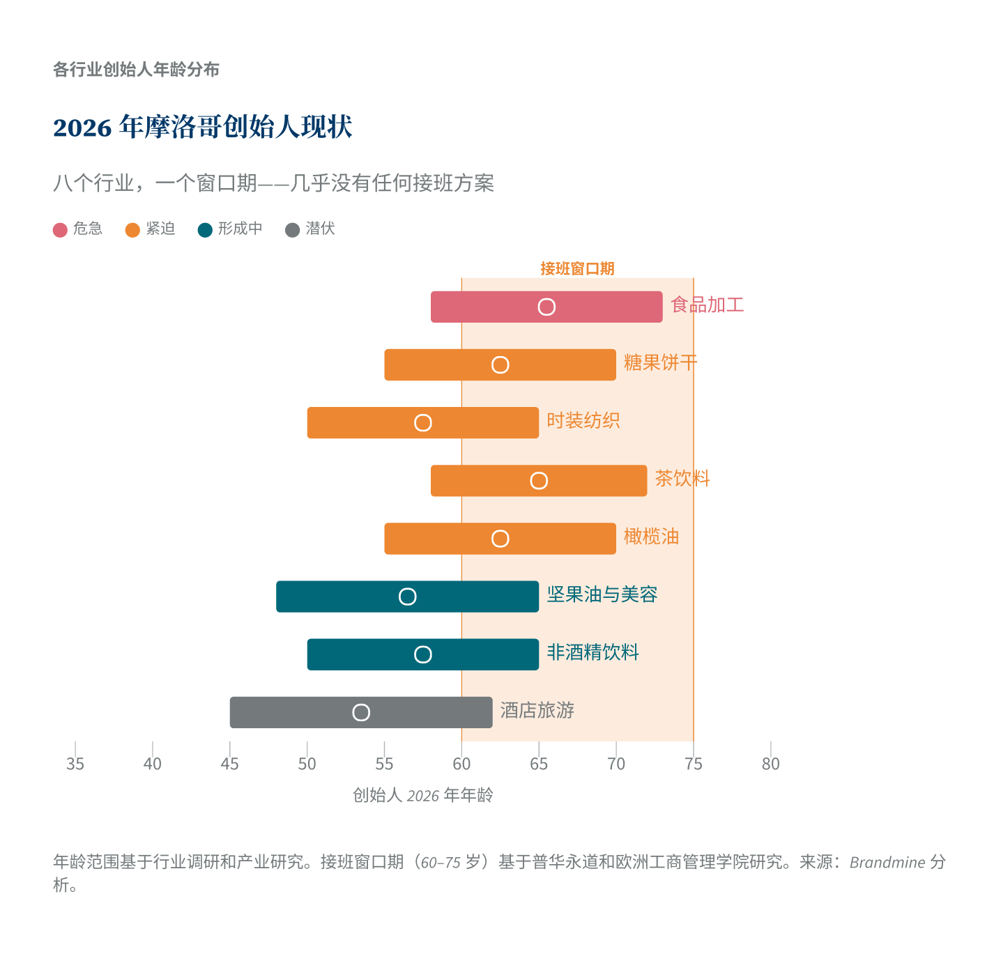 2026年摩洛哥创始人现状