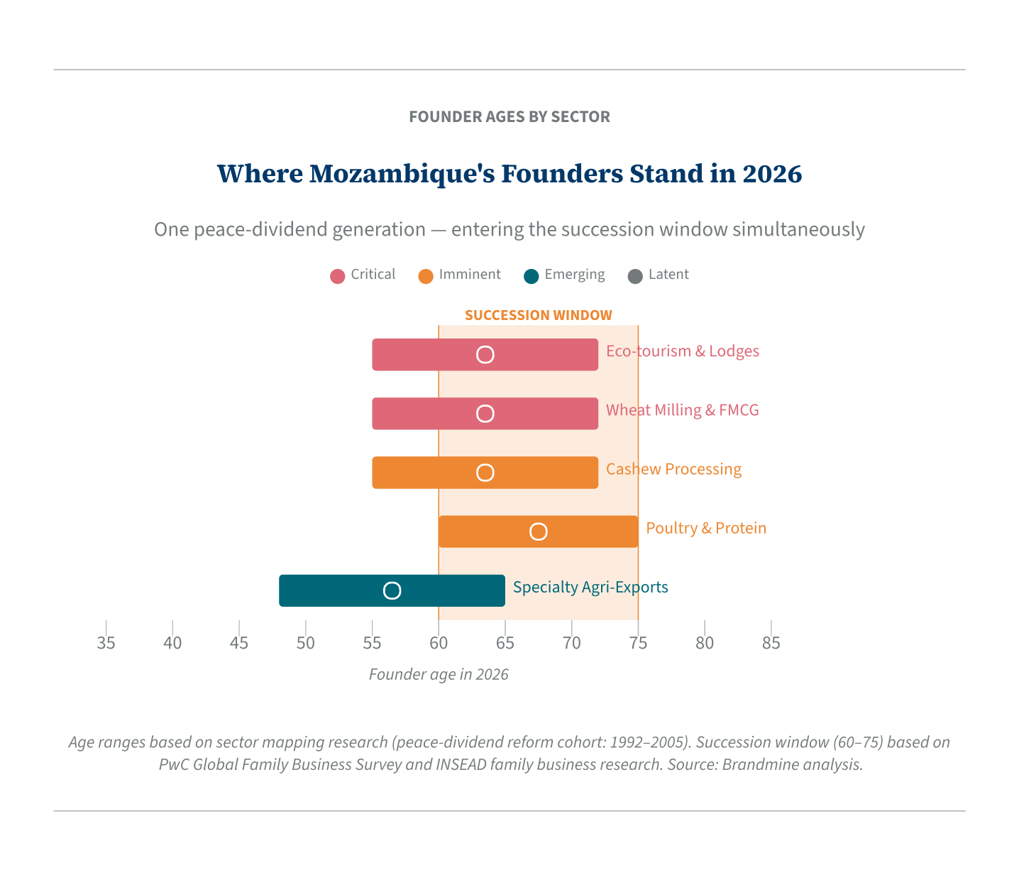 Mozambique founder ages by sector 2026
