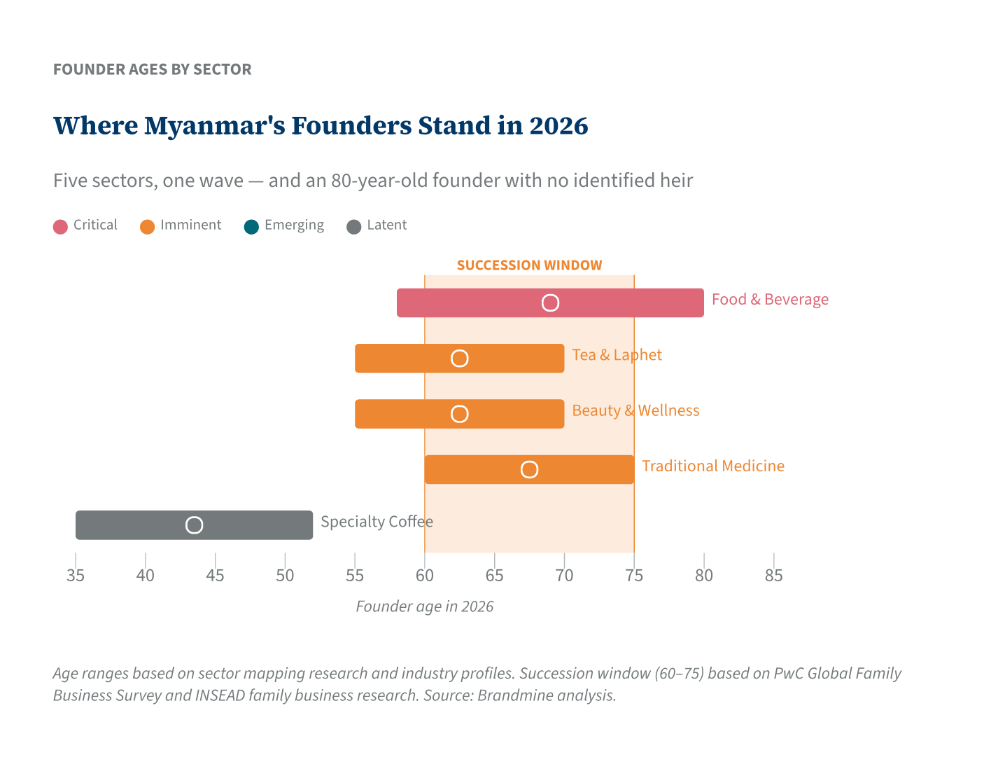 Where Myanmar&rsquo;s Founders Stand in 2026