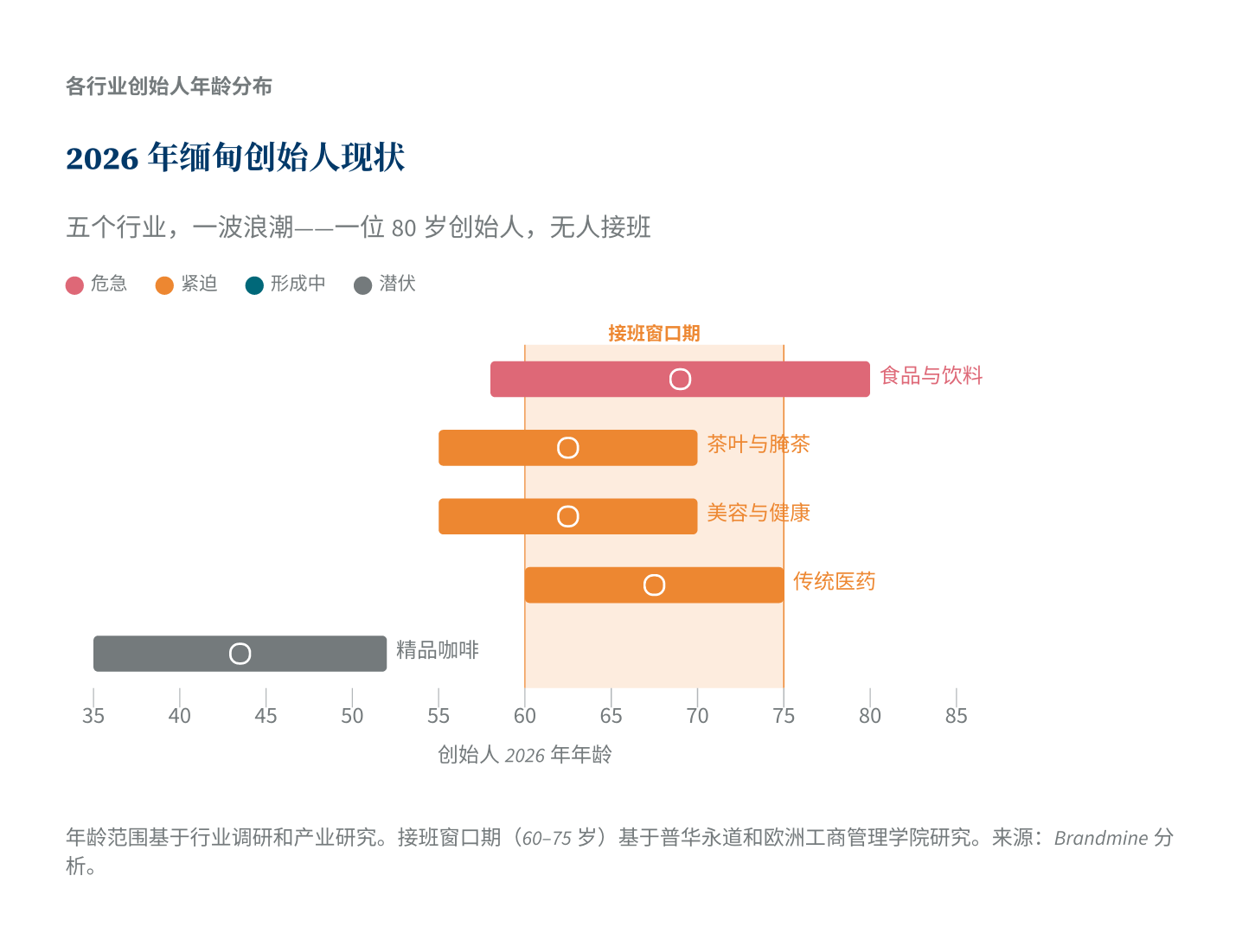 2026年缅甸创始人的年龄分布