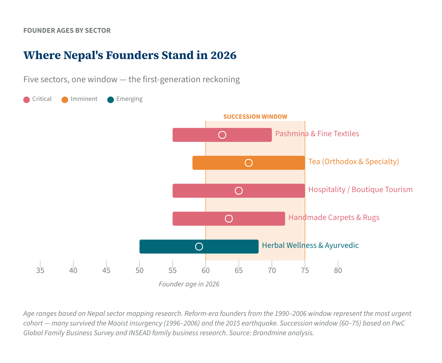 Nepal founder ages by sector