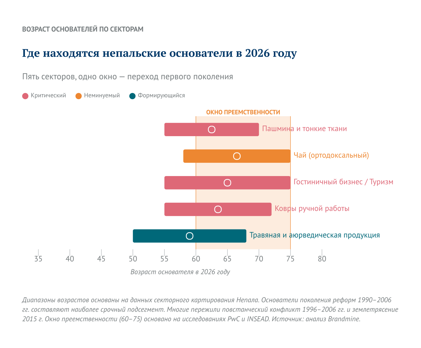 Возраст основателей Непала по секторам