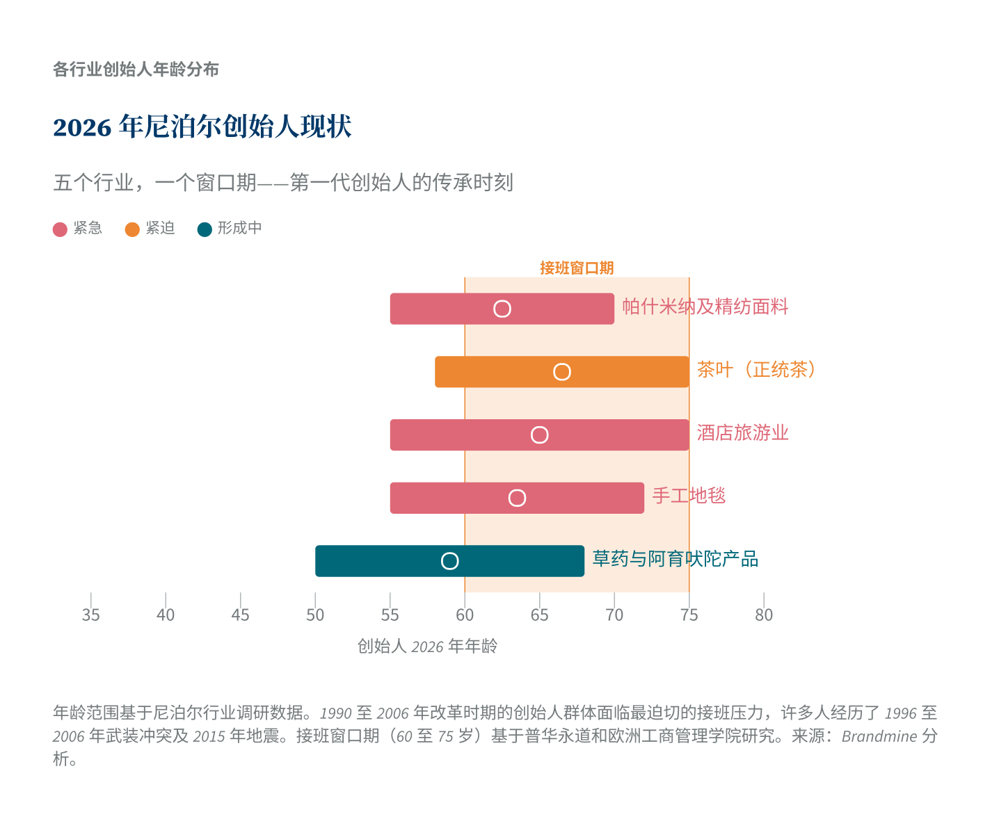 尼泊尔各行业创始人年龄分布