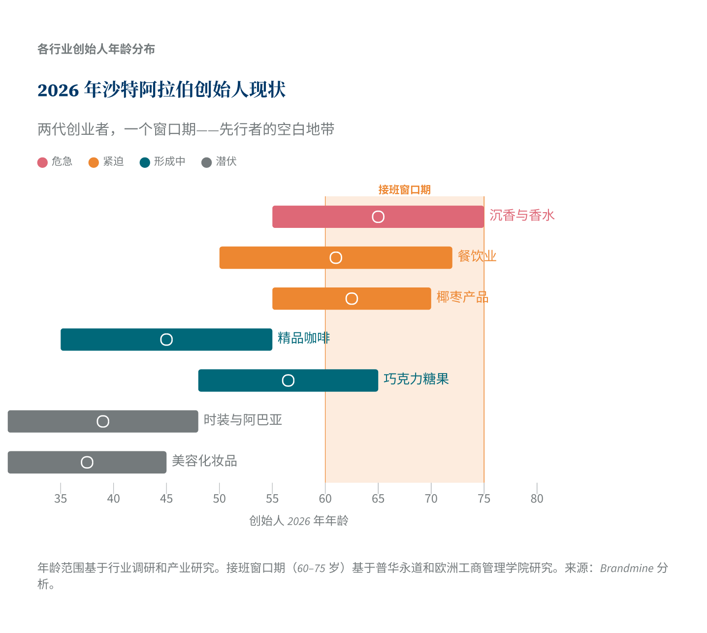 2026年沙特阿拉伯创始人现状