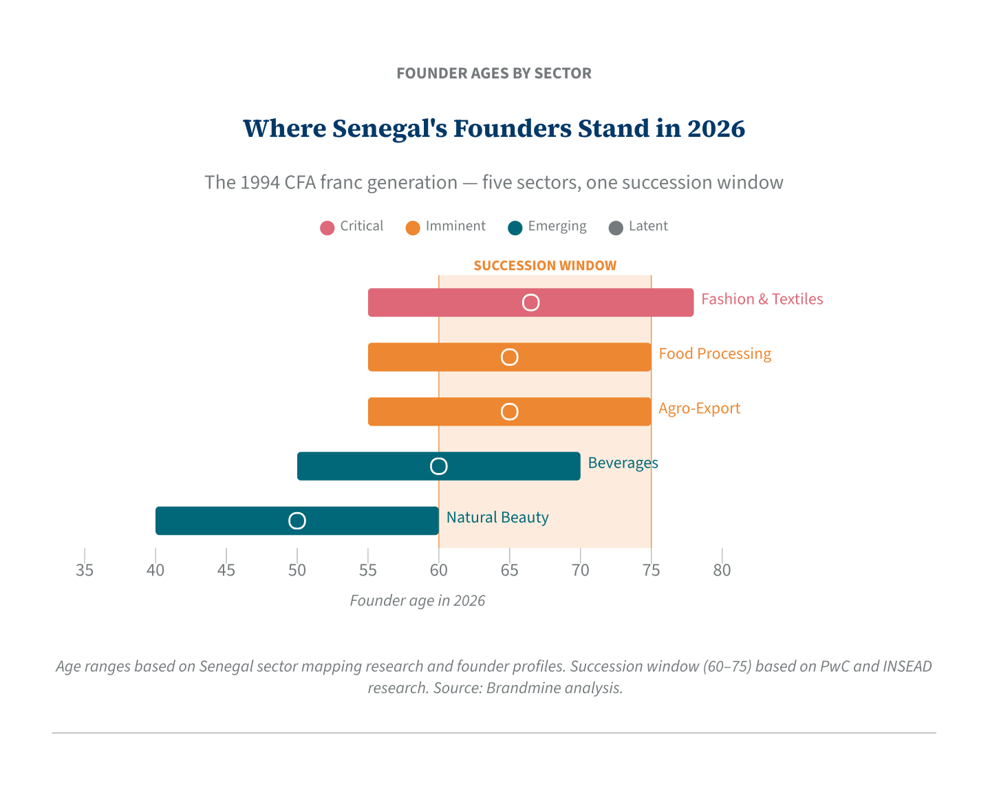 Senegal founder ages by sector