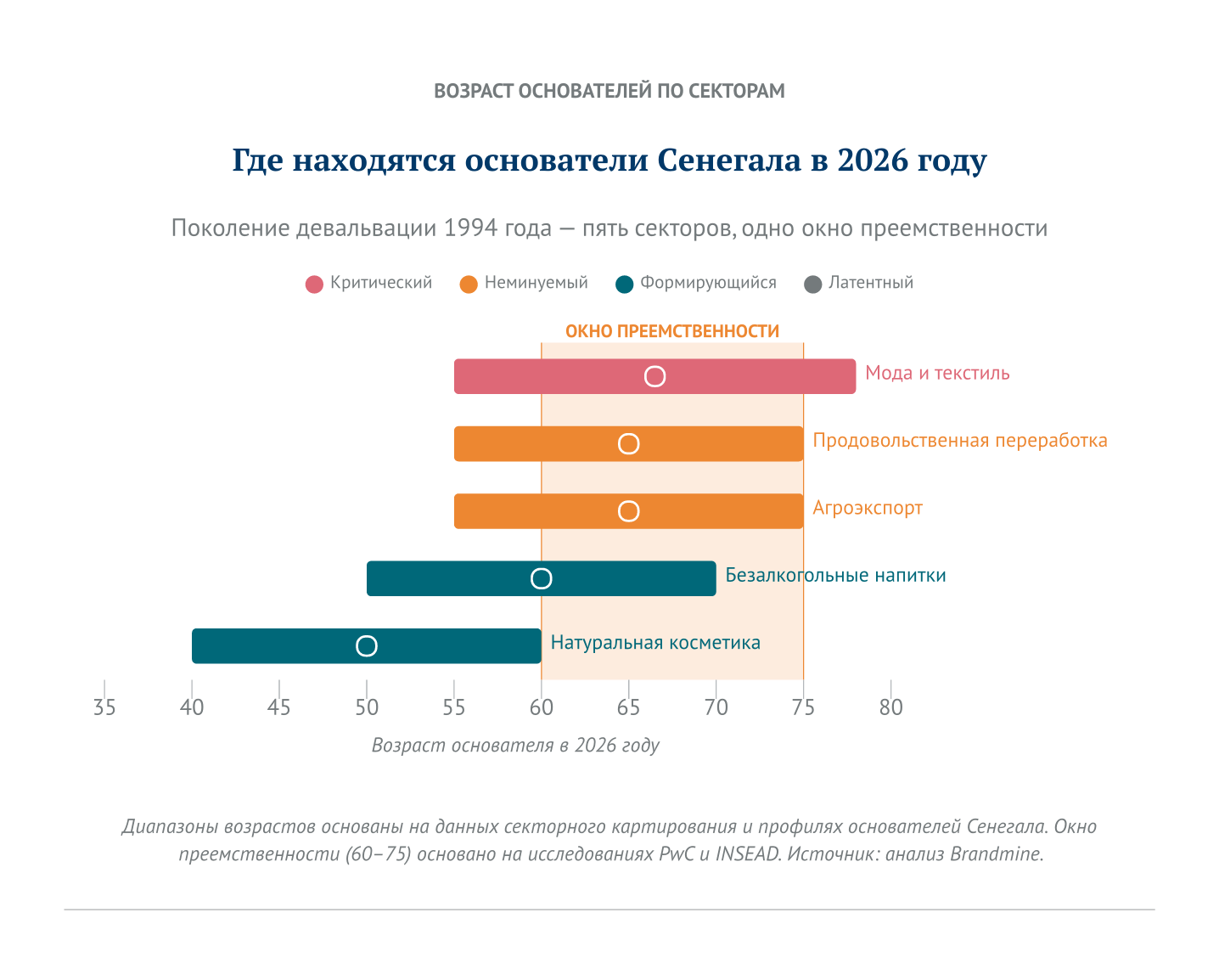Возраст основателей Сенегала по секторам