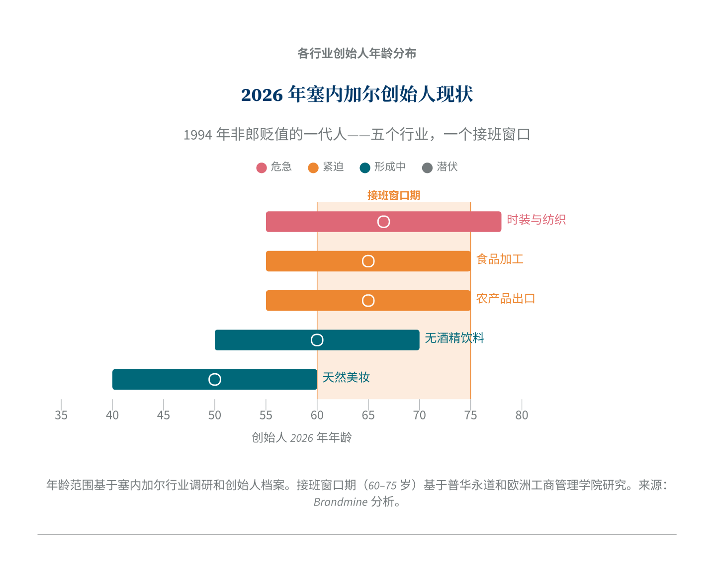 塞内加尔各行业创始人年龄分布