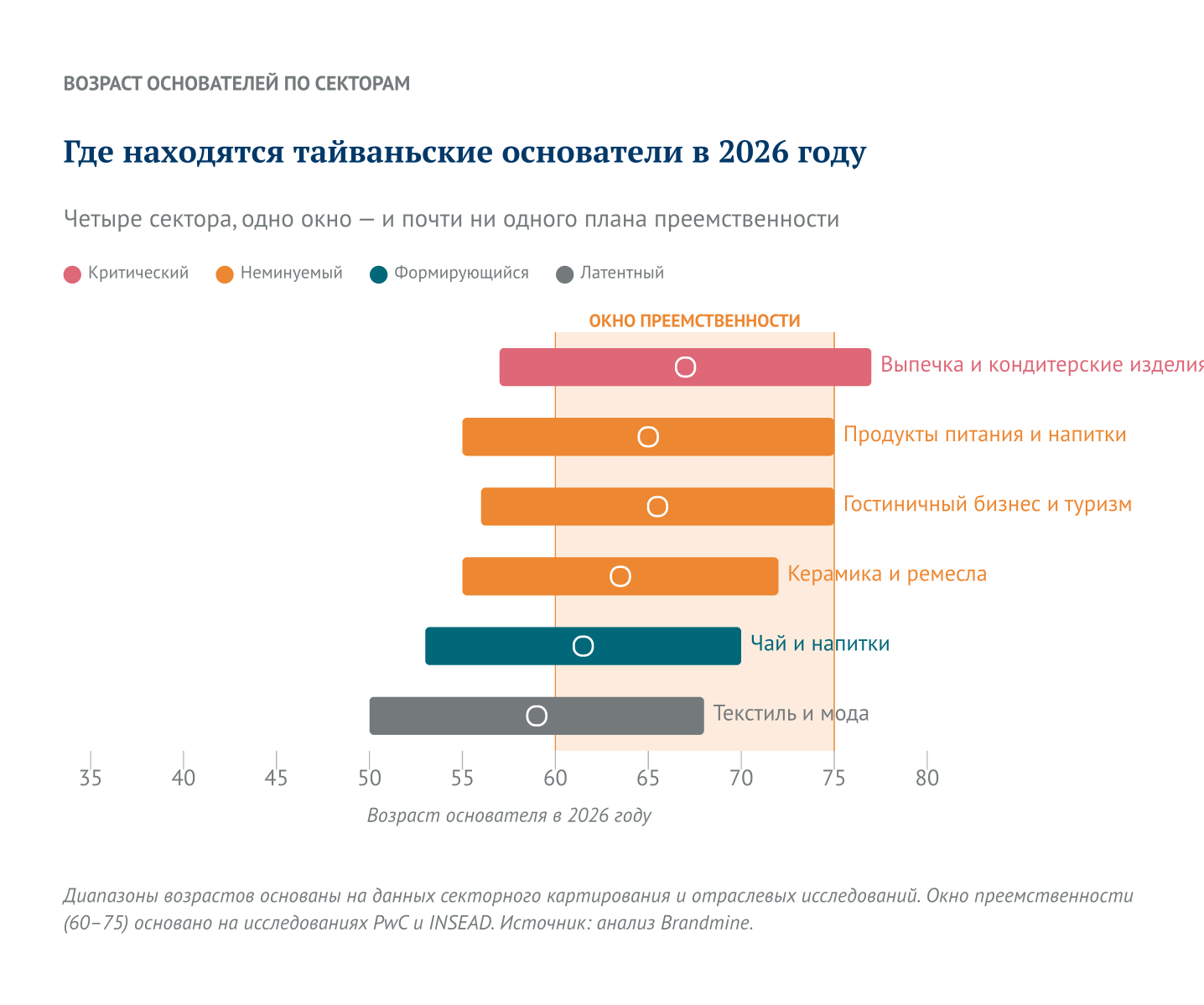 Где находятся тайваньские основатели в 2026 году