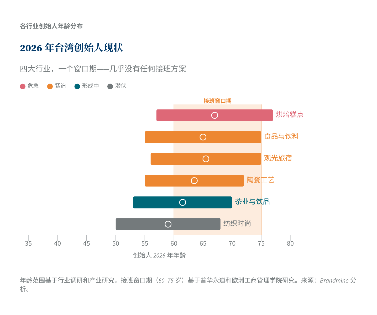 2026年台湾创始人现状