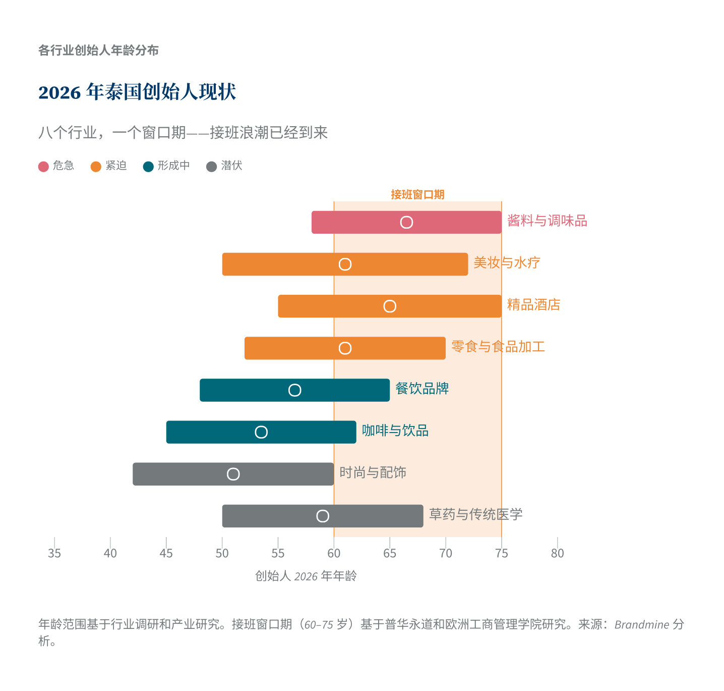 2026年泰国创始人现状