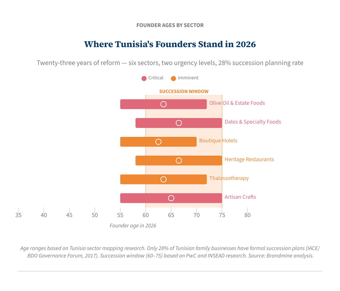 Founder ages by sector for Tunisia, 2026