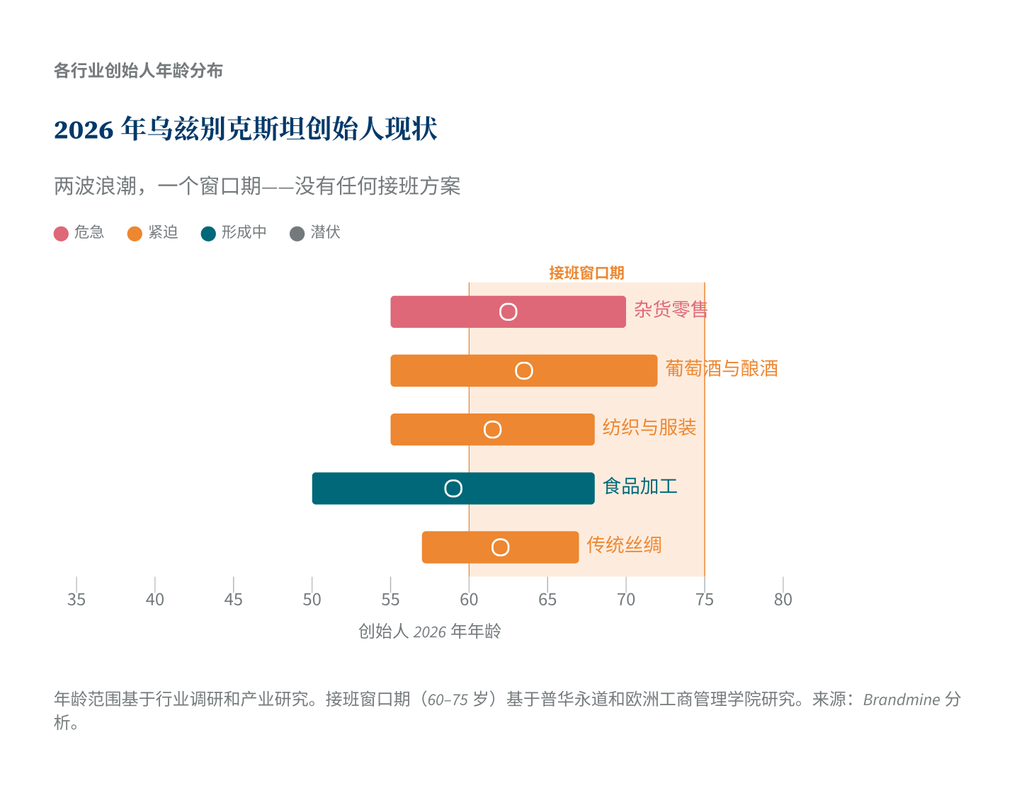 2026年乌兹别克斯坦创始人现状